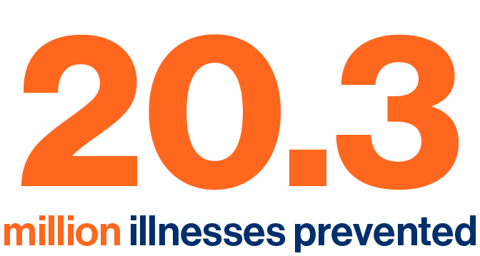 20.3 million illnesses prevented