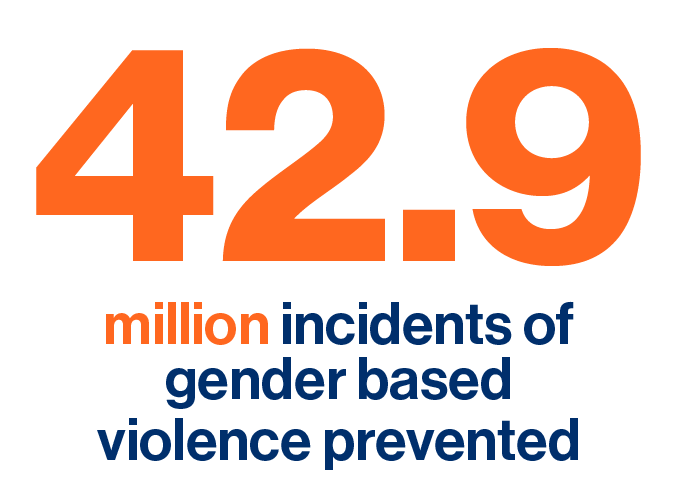 42.9 million incidents of gender based violence prevented.