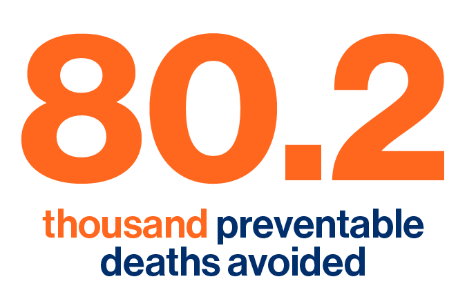 80.2 thousand preventable deaths avoided.