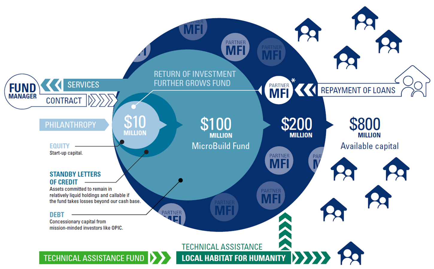 MicroBuild Fund | Habitat for Humanity