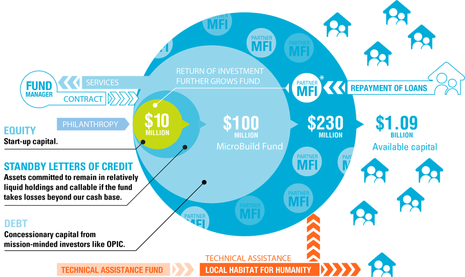 graphic illustrating how the Microbuild Fund concept works to invest equity and grow it into more available capital