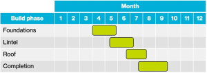 Graph of building phases by month and category