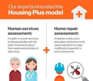 Graphic text: Our experts innovated the Housing Plus model. Above an illustration of an older person and a doctor is the following text: uman services assessment: A health or human services professional talks with the older homeowner about their needs and activities of daily living. Above an illustration of a construction worker is the following text: ome repair assessment: A Habitat construction specialist conducts a home repair evaluation to make modifications specific to each homeowner.