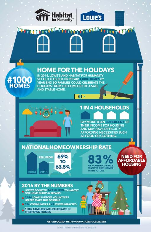 Lowe's inforgraphic