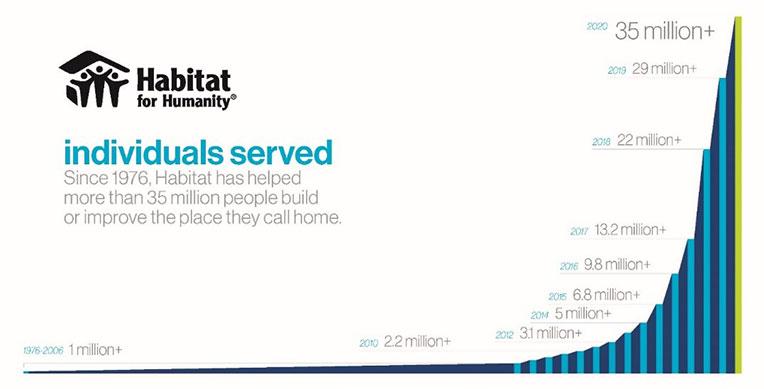 Graphic showing the increase in number of individuals served by Habitat since 1976
