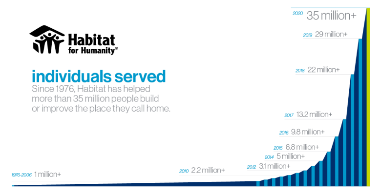 Graph showing that Habitat has served more than 35 million individuals since 1976.