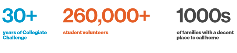 30+ years of Collegiate Challenge, 260,000+ student volunteers, 1000s of families with a decent place to call home