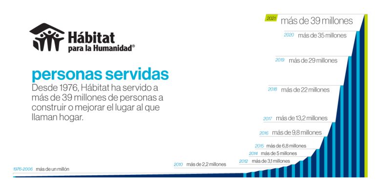 Hábitat para la Humanidad brinda acceso a vivienda a más de 1,4 millones de personas en América Latina y el Caribe