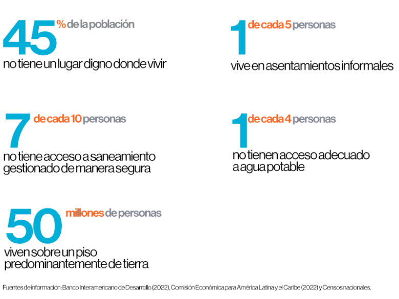 En Latinoamérica y el Caribe existe una gran necesidad en vivienda