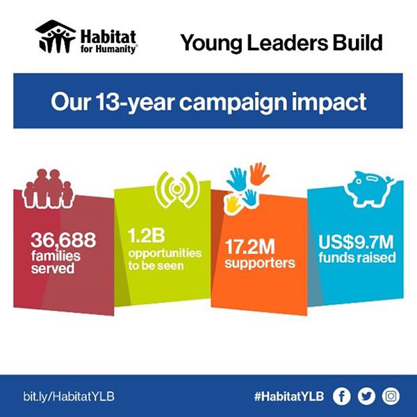 Habitat Young Leaders Build 13-year achievements